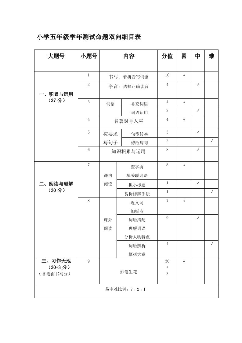 小学五年级期末测试命题双向细目表