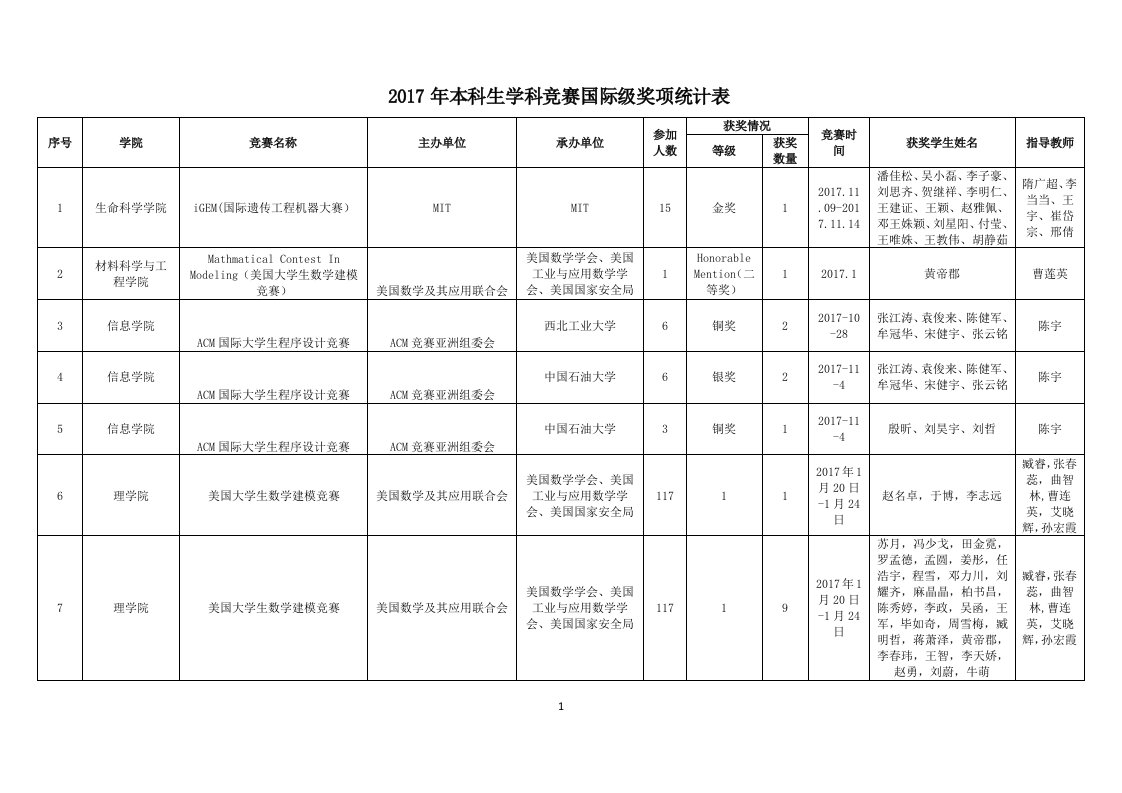 大学生学科竞赛活动获奖统计表