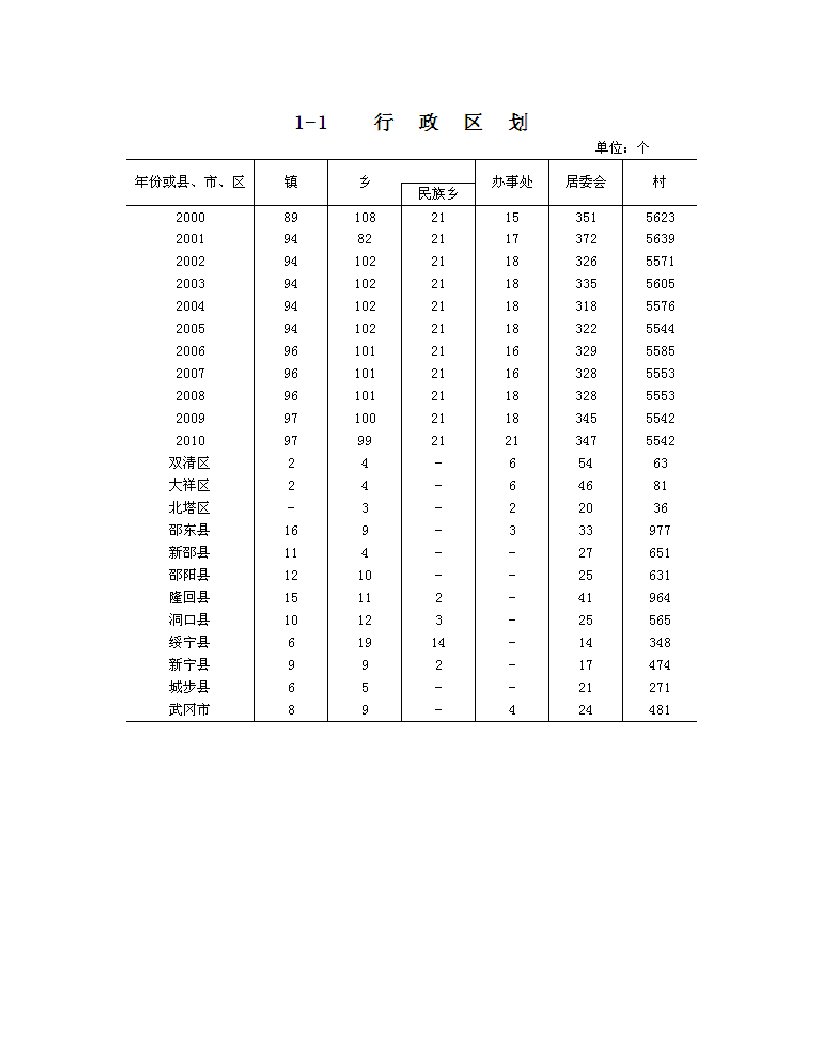 邵阳统计年鉴