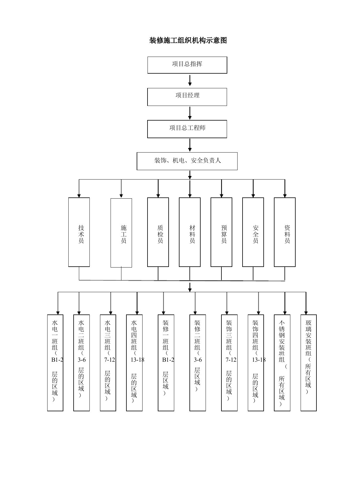 装修施工组织机构示意图