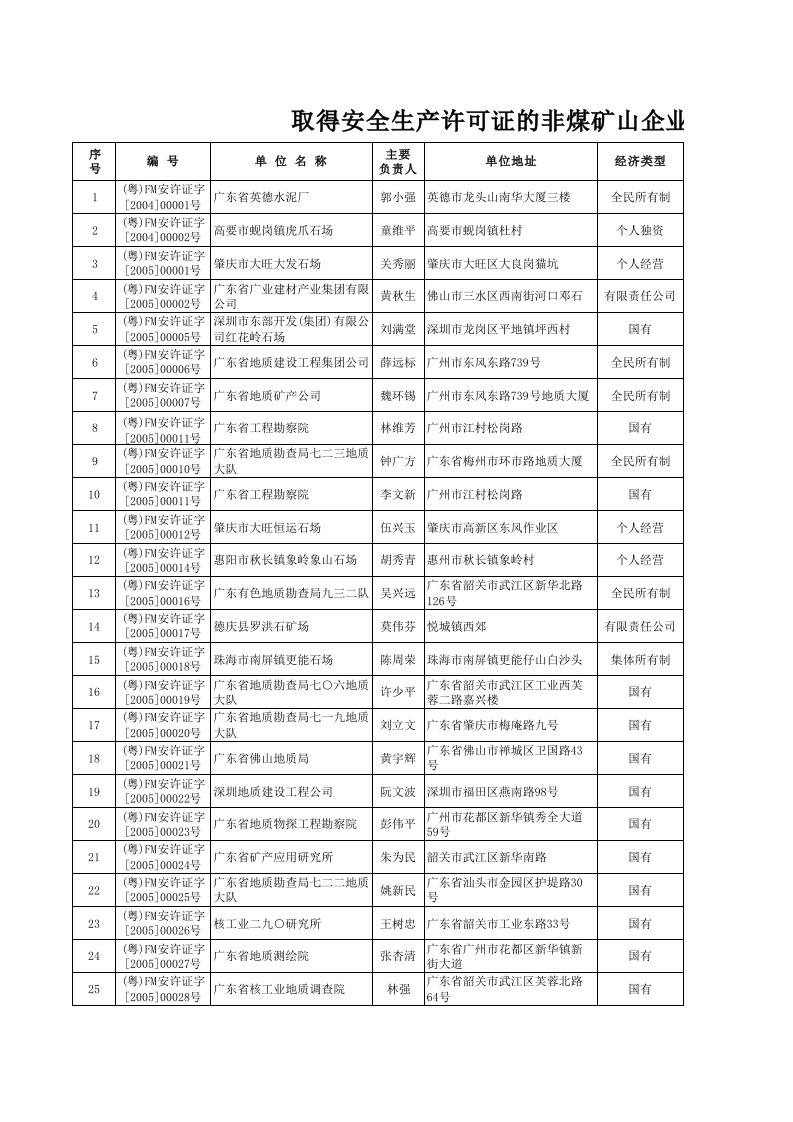 推荐-取得安全生产许可证的非煤矿山企业名单第一批