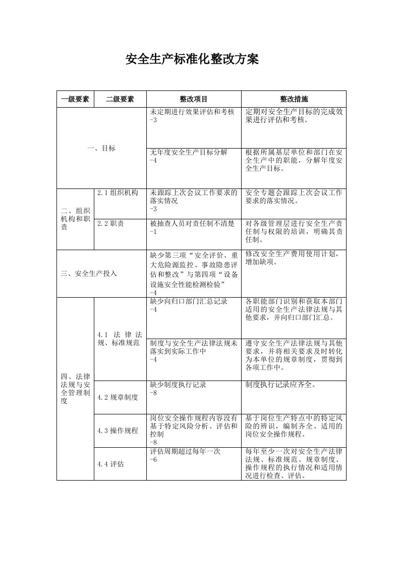 安全生产标准化整改方案