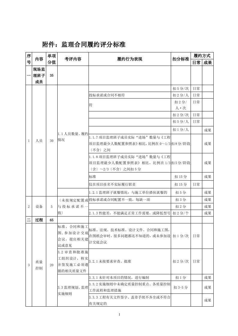 监理单位履约评价表