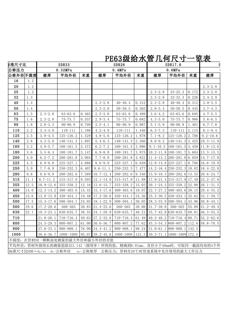 PE给水管国标几何尺寸一览表