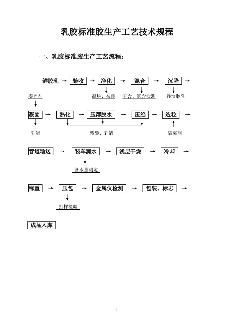 乳胶标准胶生产工艺技术规程