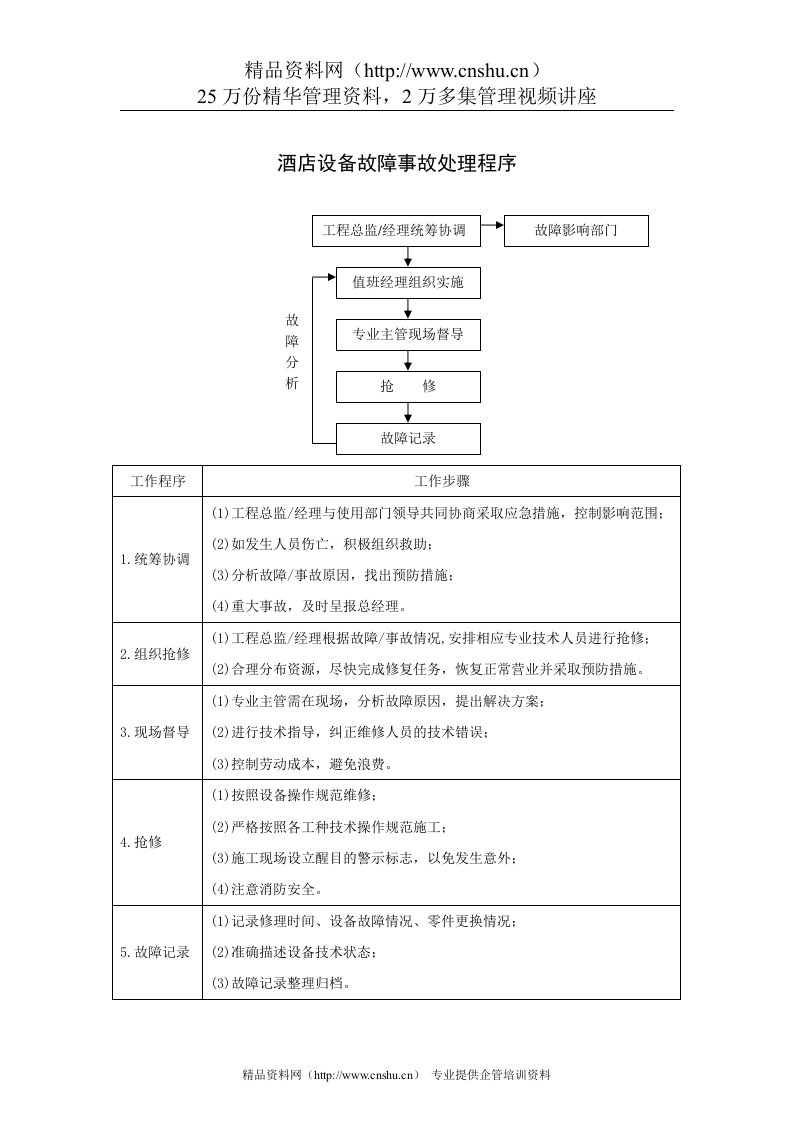 酒店设备故障事故处理程序