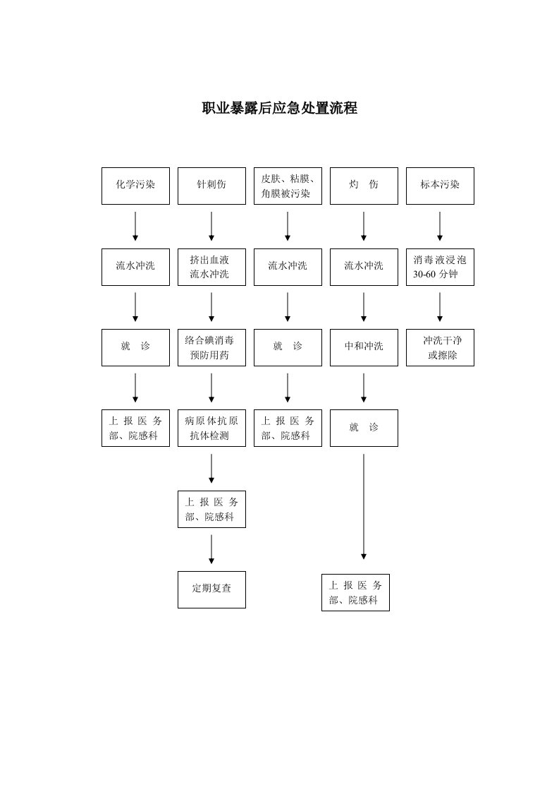 检验科职业暴露应急处理流程图