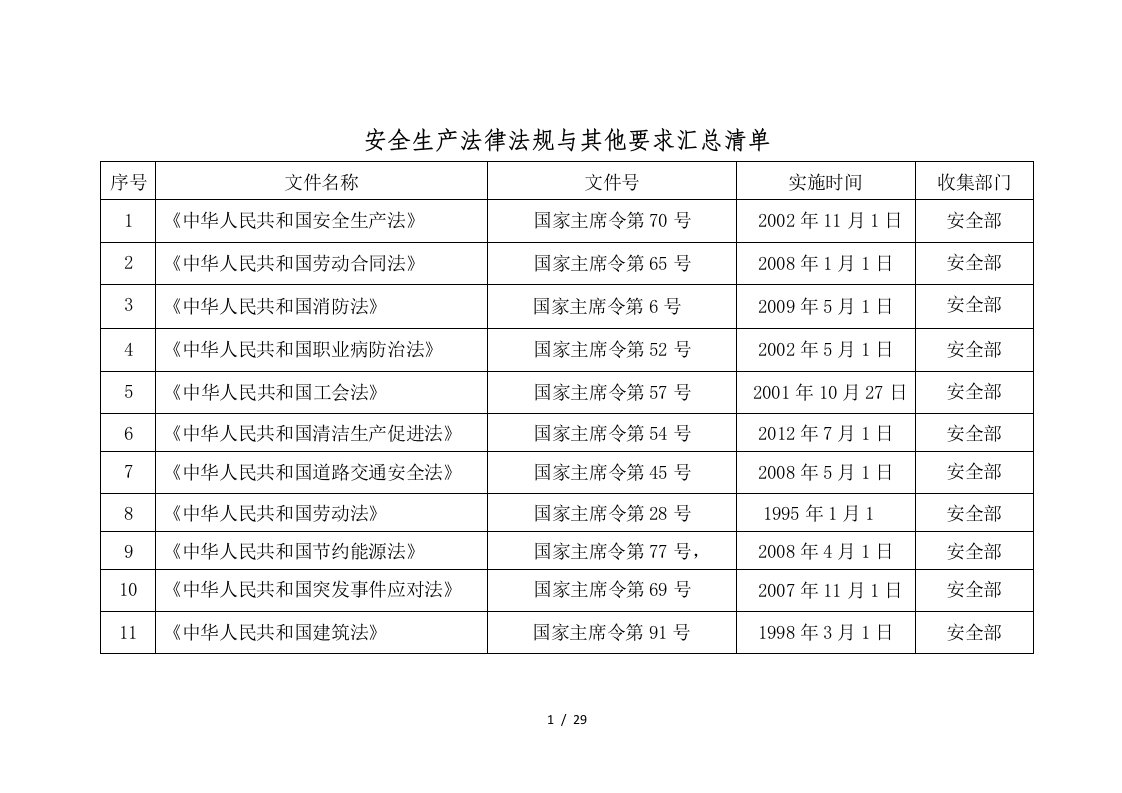 法律法规清单MicrosoftWord文档