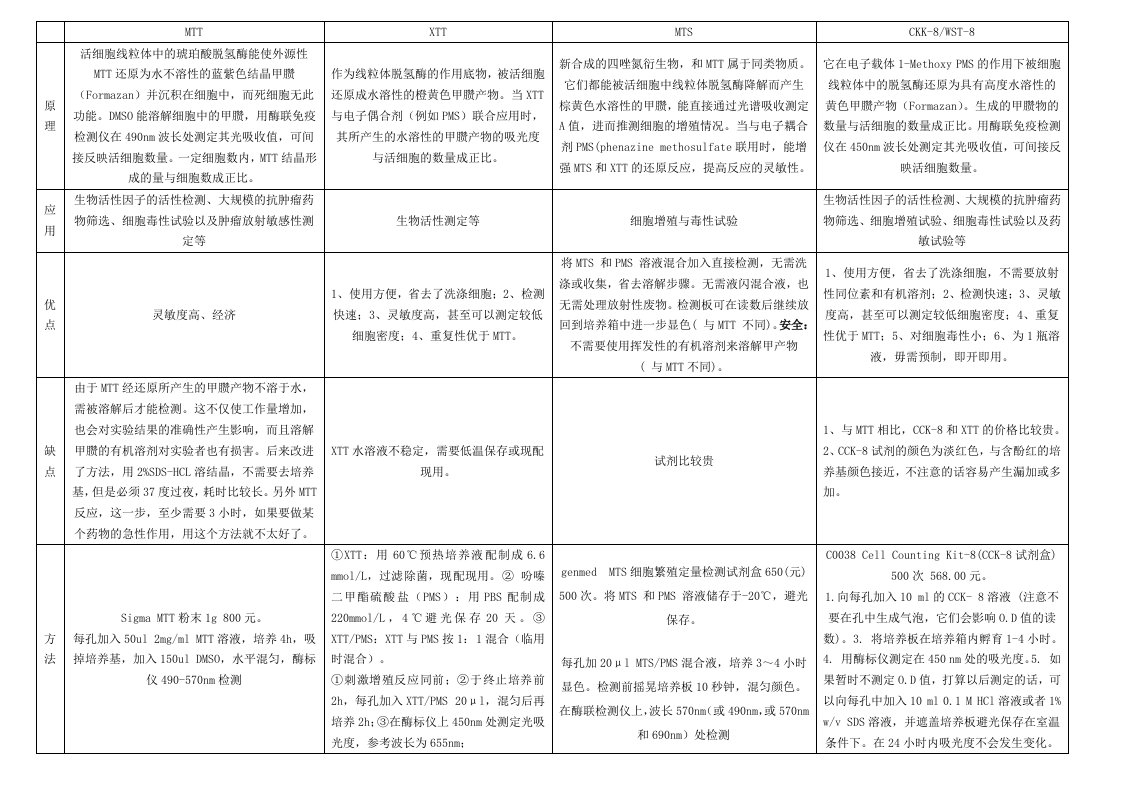 MTT、XTT、MTS、CKK-8