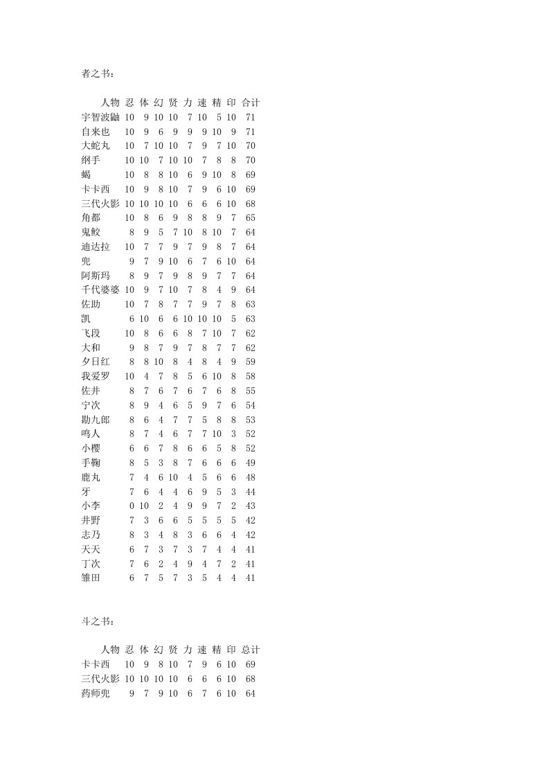 【搜集整理】火影忍者临、斗、者八项参数