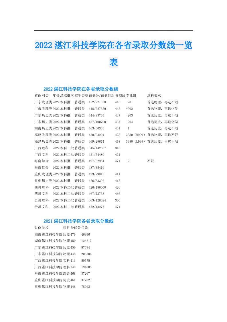 湛江科技学院在各省录取分数线一览表