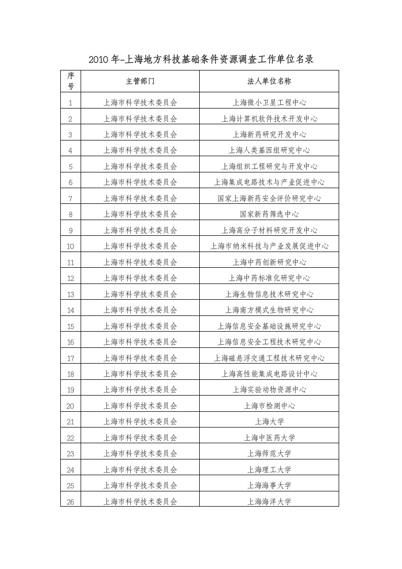 上海地方科技基础条件资源调查工作人员及工作单位名录-上海