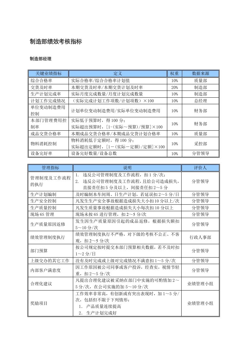 某中型制造业制造部KPI绩效考核指标