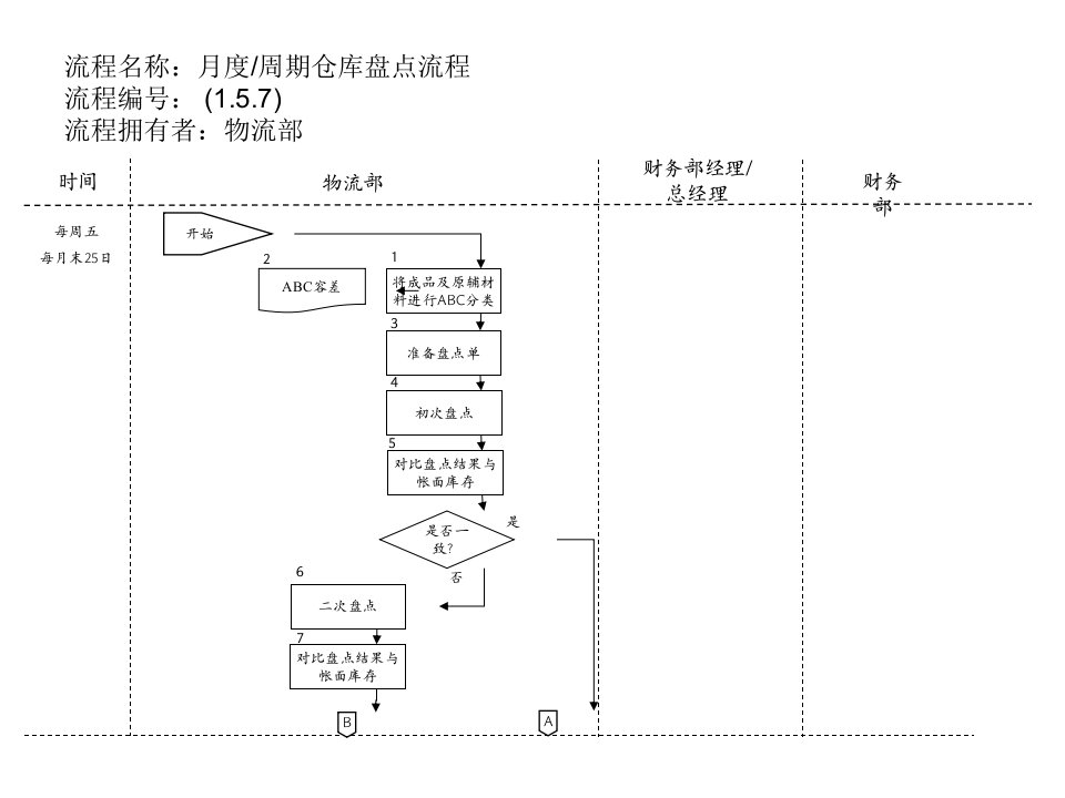 月度、周期仓库盘点流程