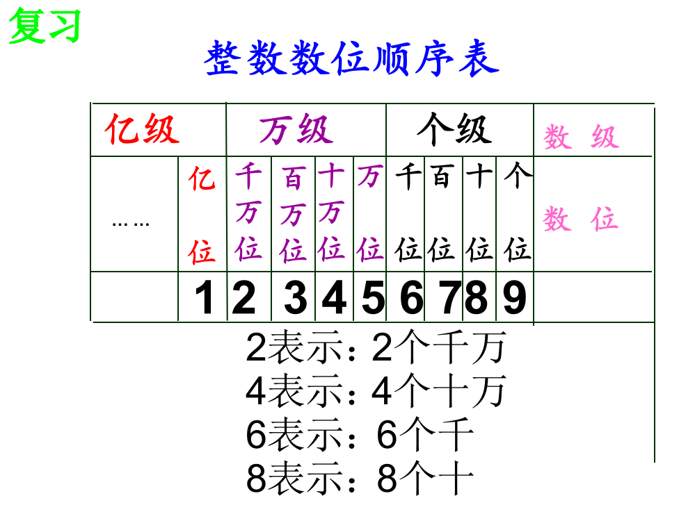 四年级数学上亿以内数的认识写数