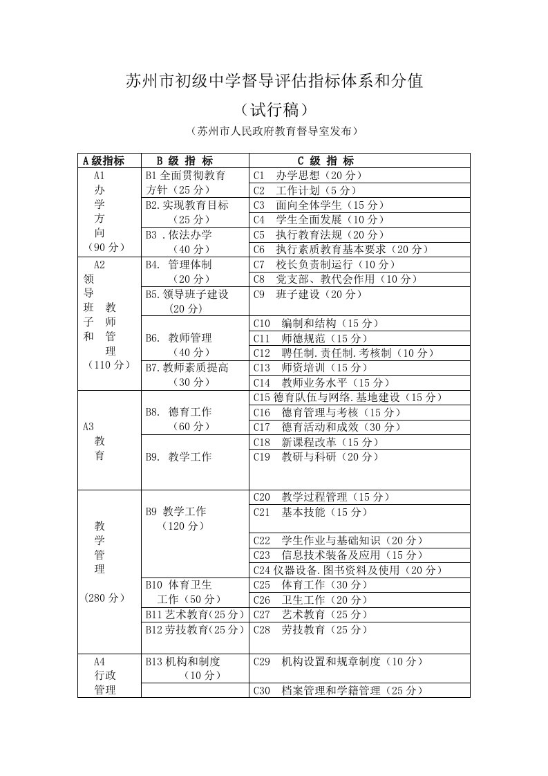 苏州市初级中学督导评估指标体系和分值