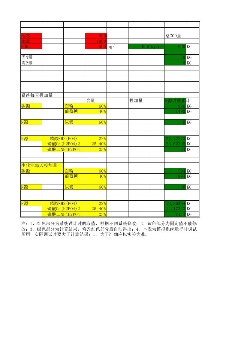 生化池投加营养源表.xls