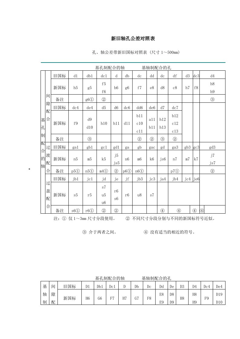 新旧公差对照表