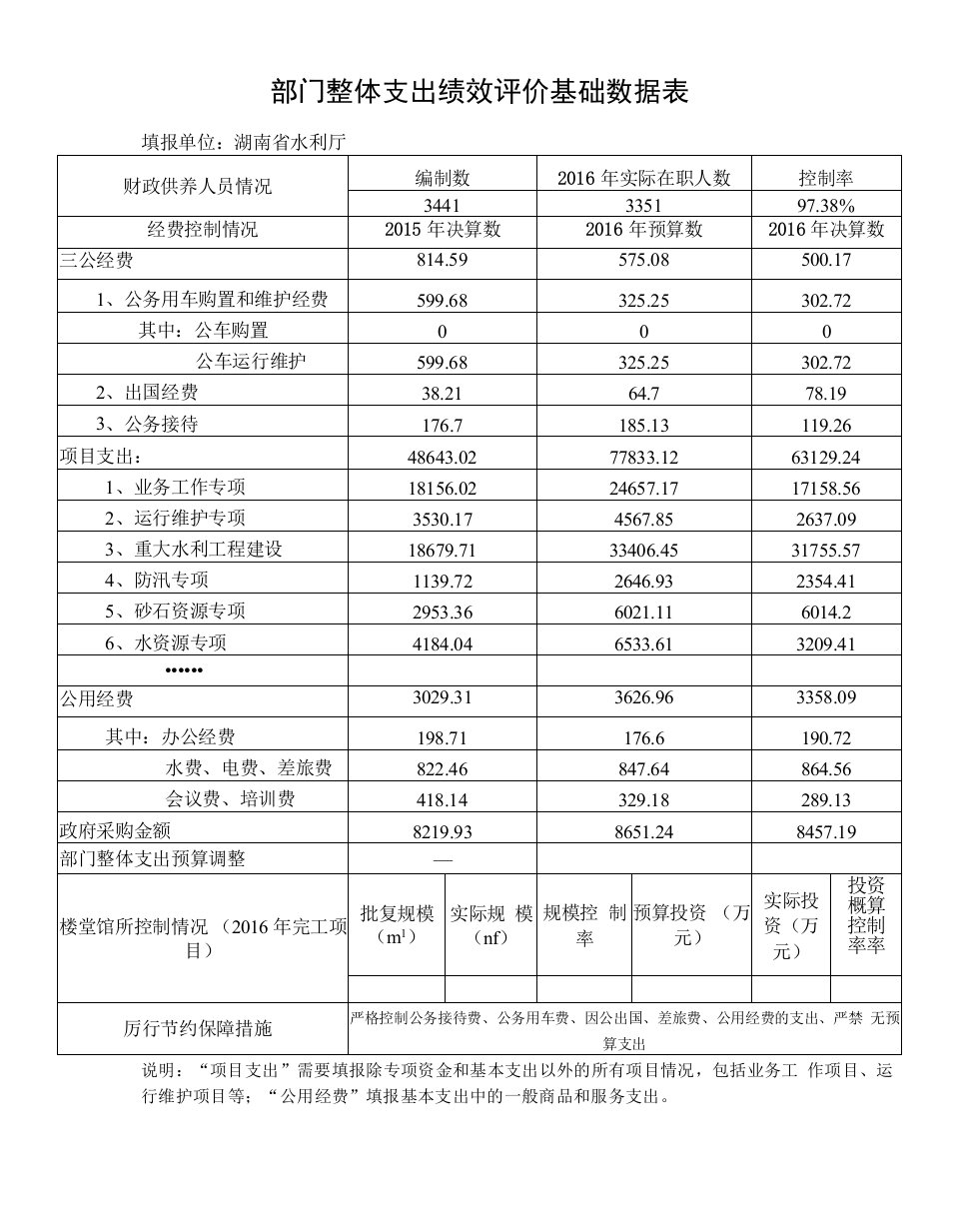 部门整体支出绩效评价基础数据表填报单位湖南省水利厅