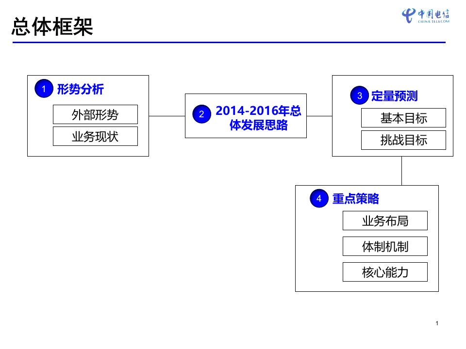 创新业务滚动规划参考课件