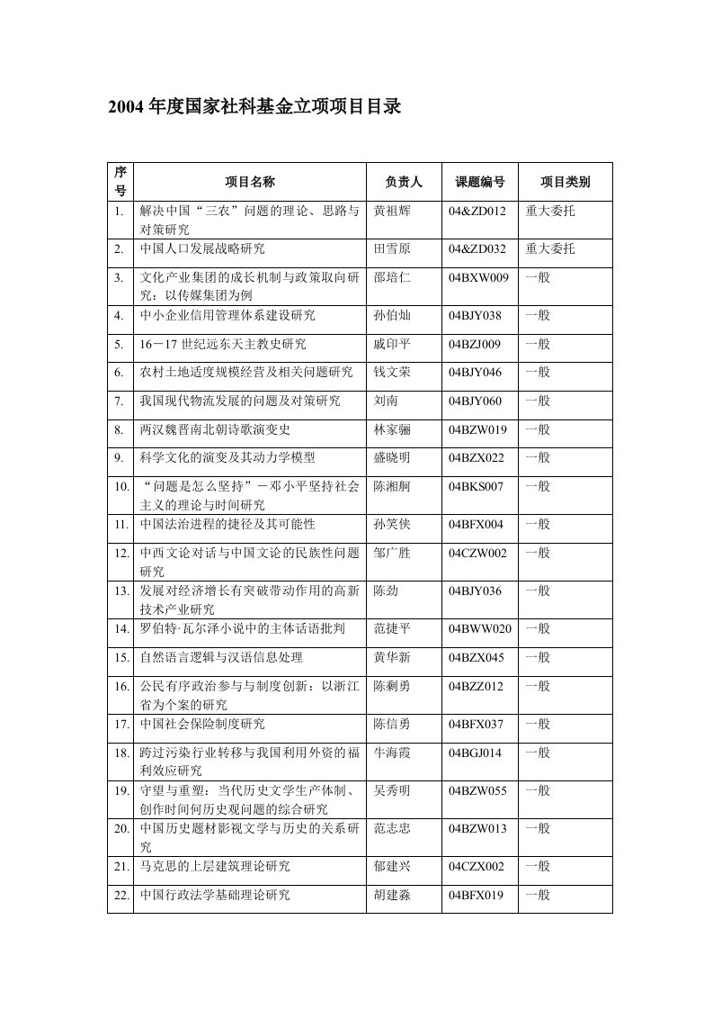 2004年度国家社科基金立项项目目录