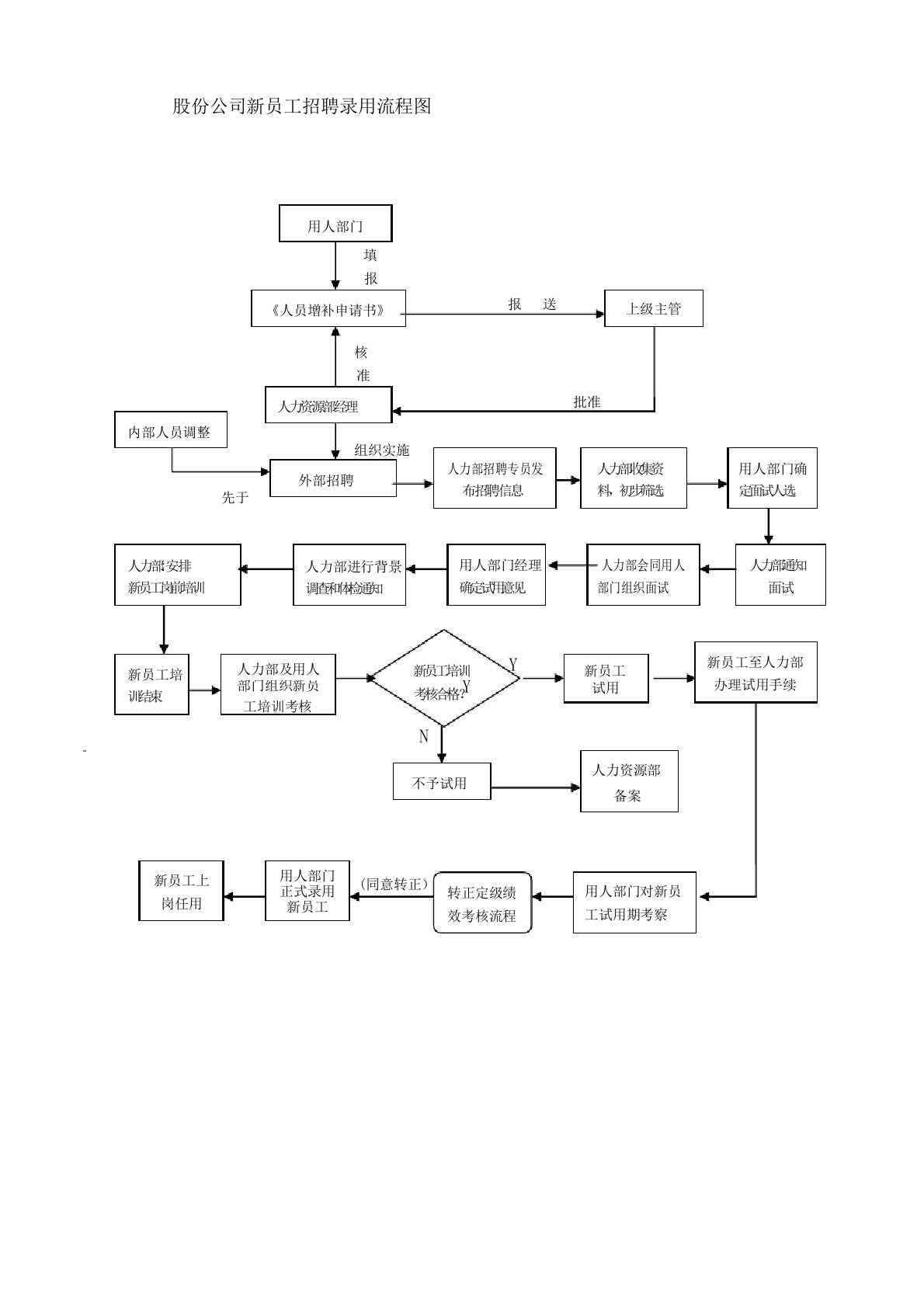 新员工招聘录用流程图