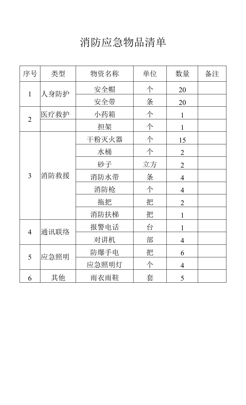 应急物资储备一览表