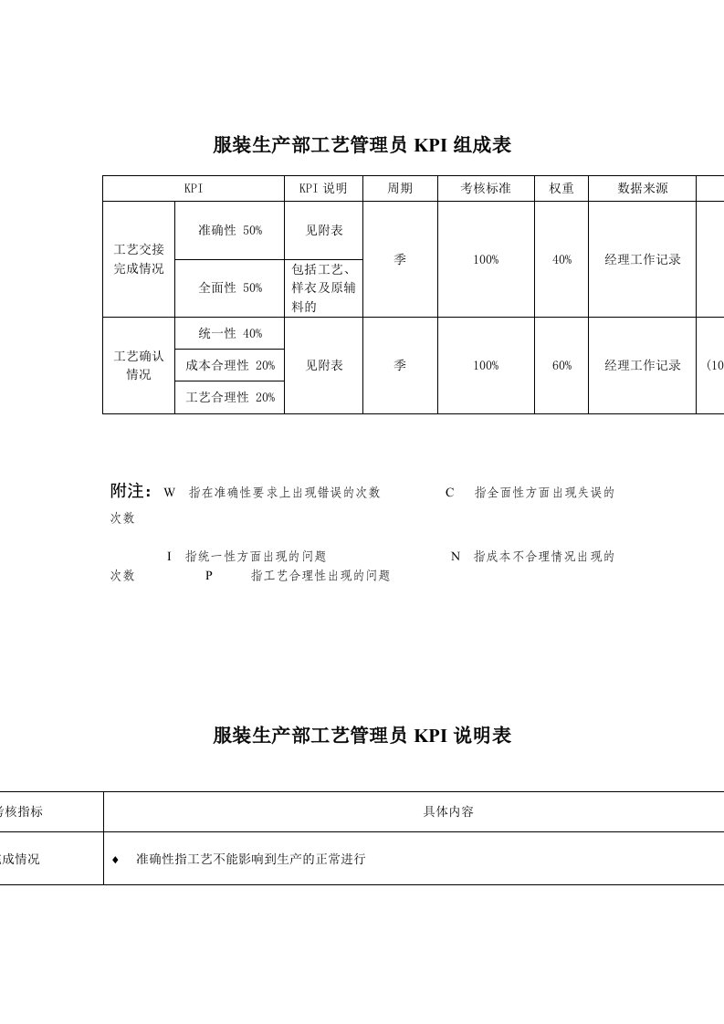 推荐-服装行业生产部工艺管理员关键业绩考核指标KPI