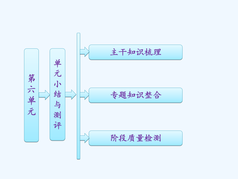 高中历史人教必修一课件：第六单元　单元小结与测评