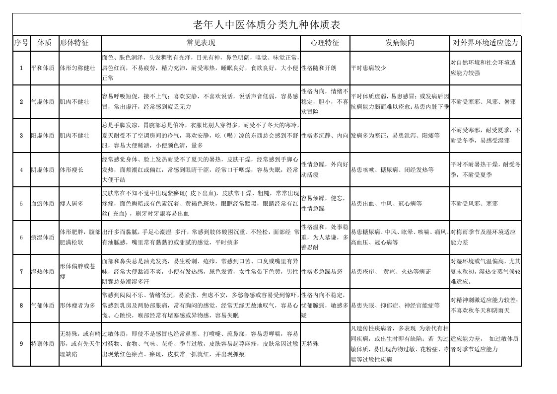 老年人中医体质分类九种体质表2017