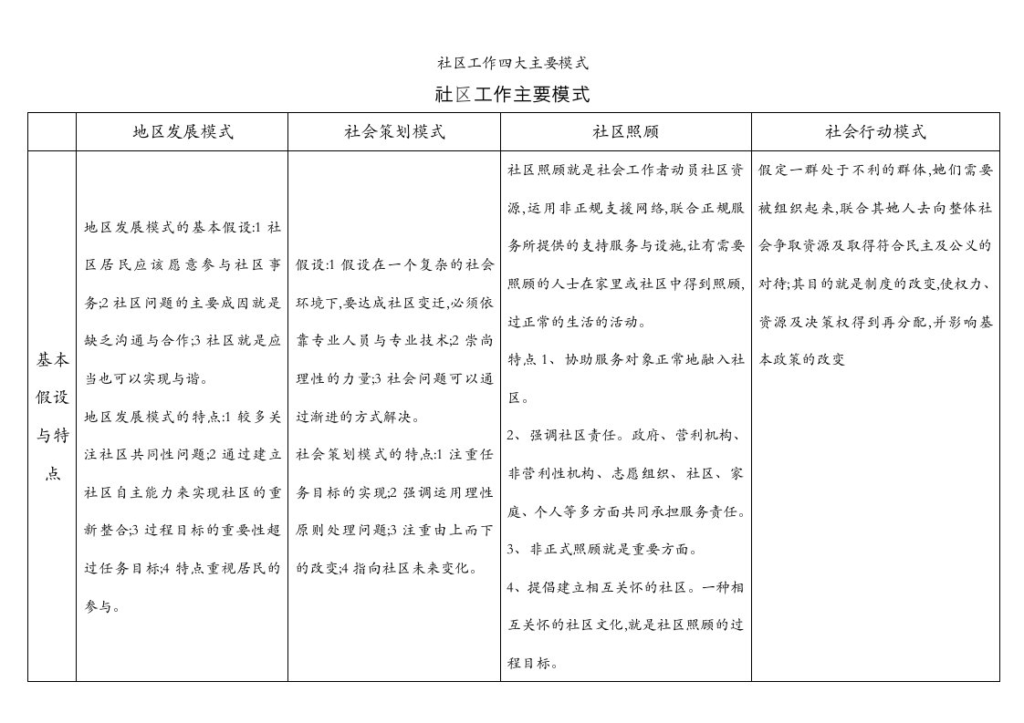 社区工作四大主要模式