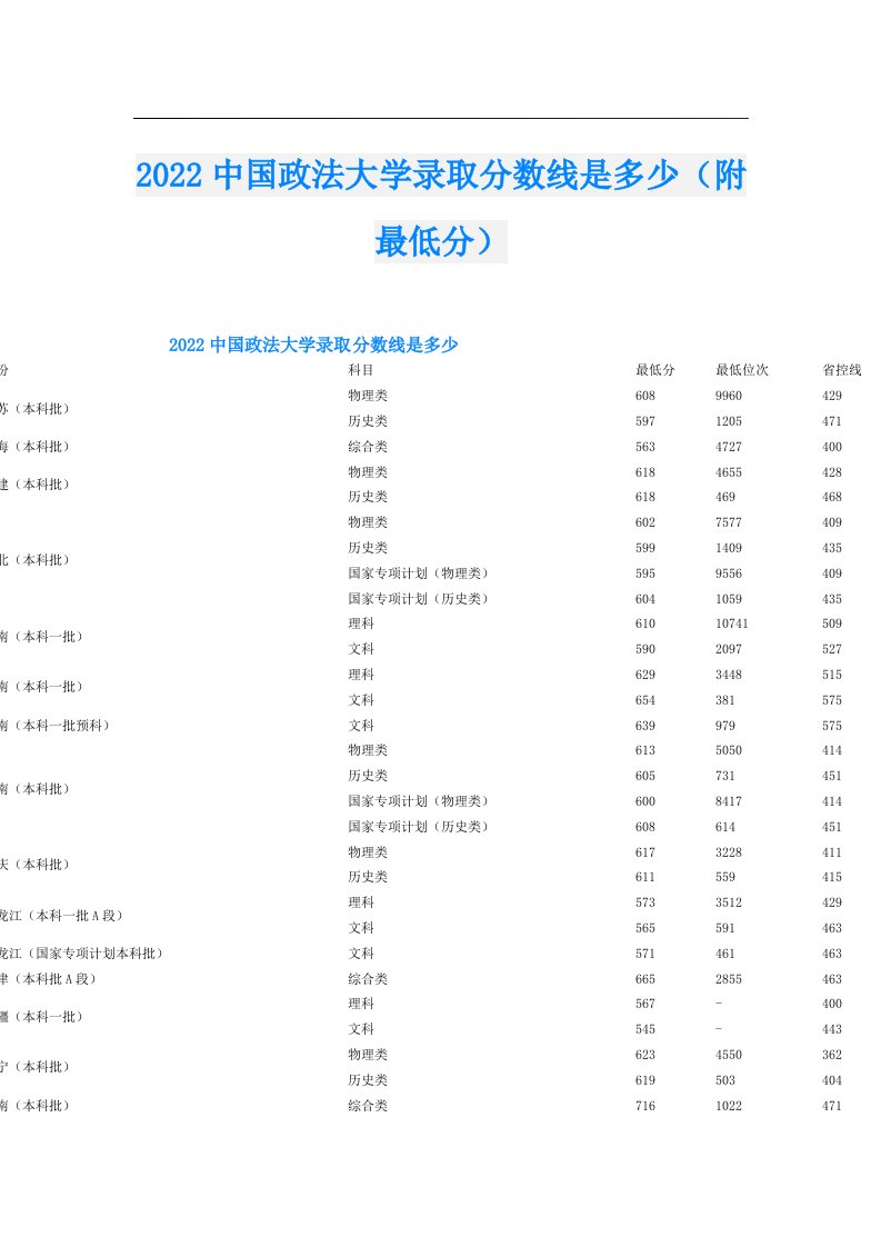 中国政法大学录取分数线是多少（附最低分）