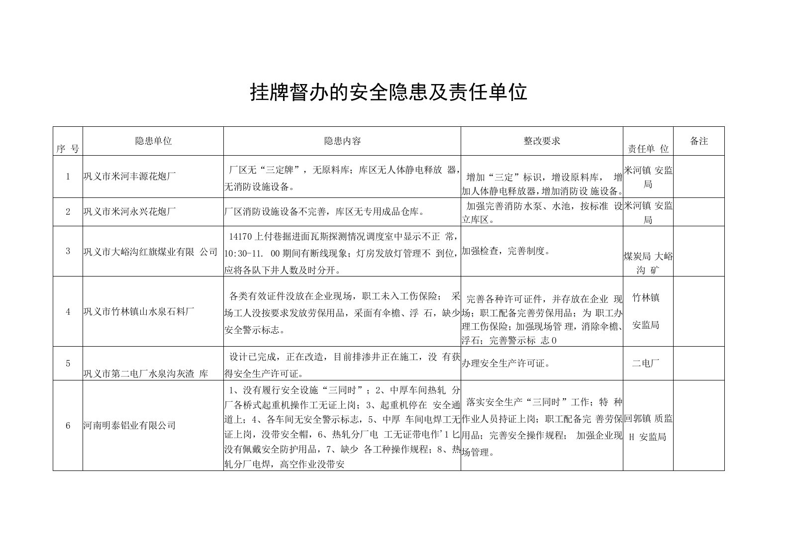 挂牌督办的安全隐患及责任单位