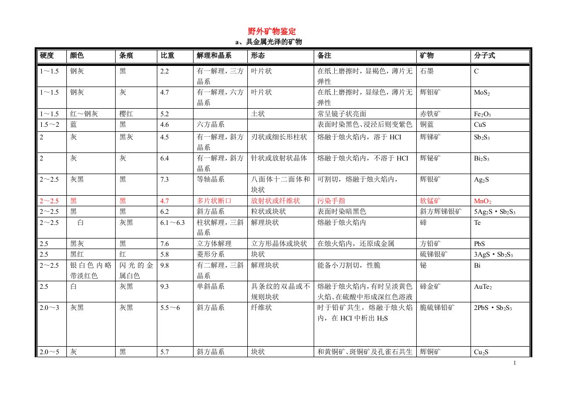 野外矿物鉴定手册