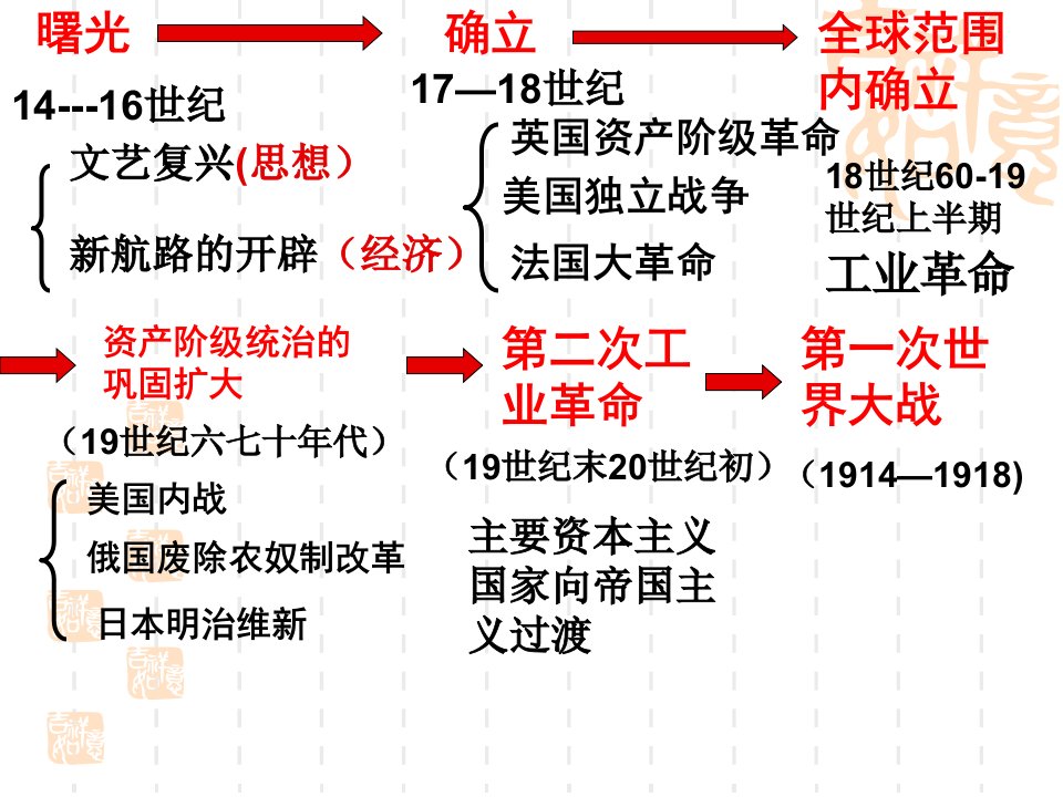 世界史线索梳理