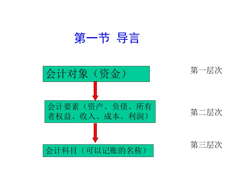 会计基础02第二章会计要素与会计科目课件