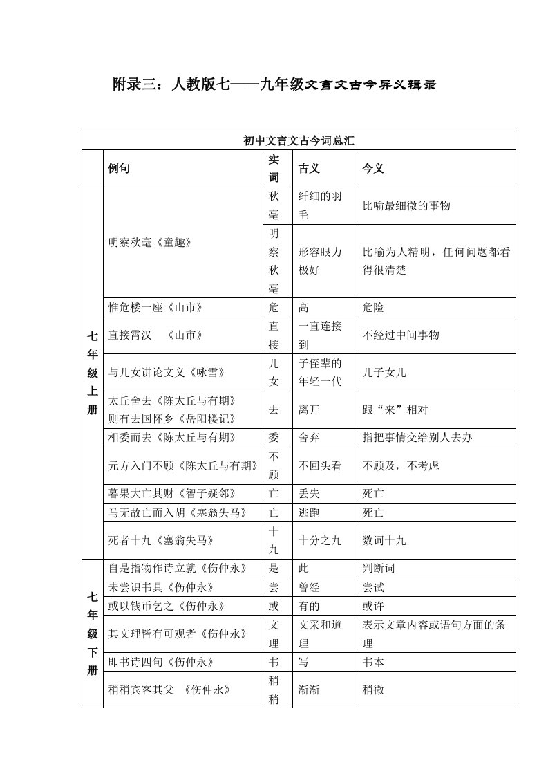 人教版初中语文汇总3：古今异义词