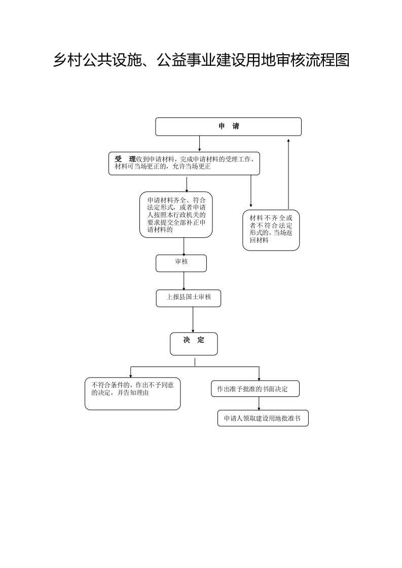 乡村公共设施、公益事业建设用地审核流程图