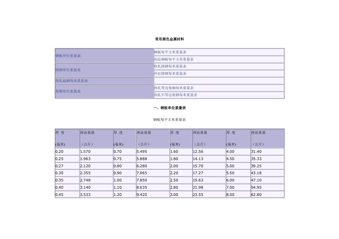 钢板、圆钢、扁钢、角钢重量表