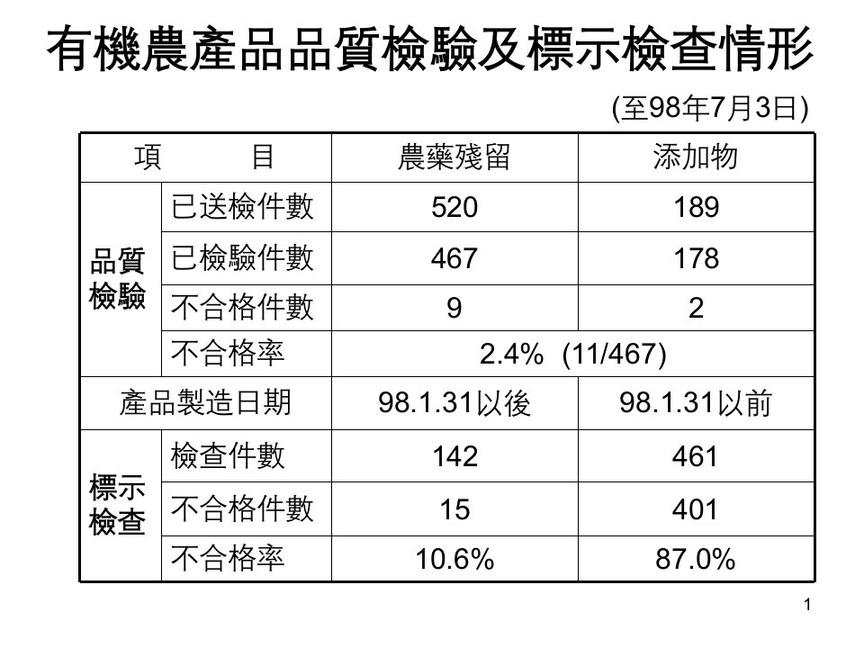 有机农产品品质检验及标示检查情形