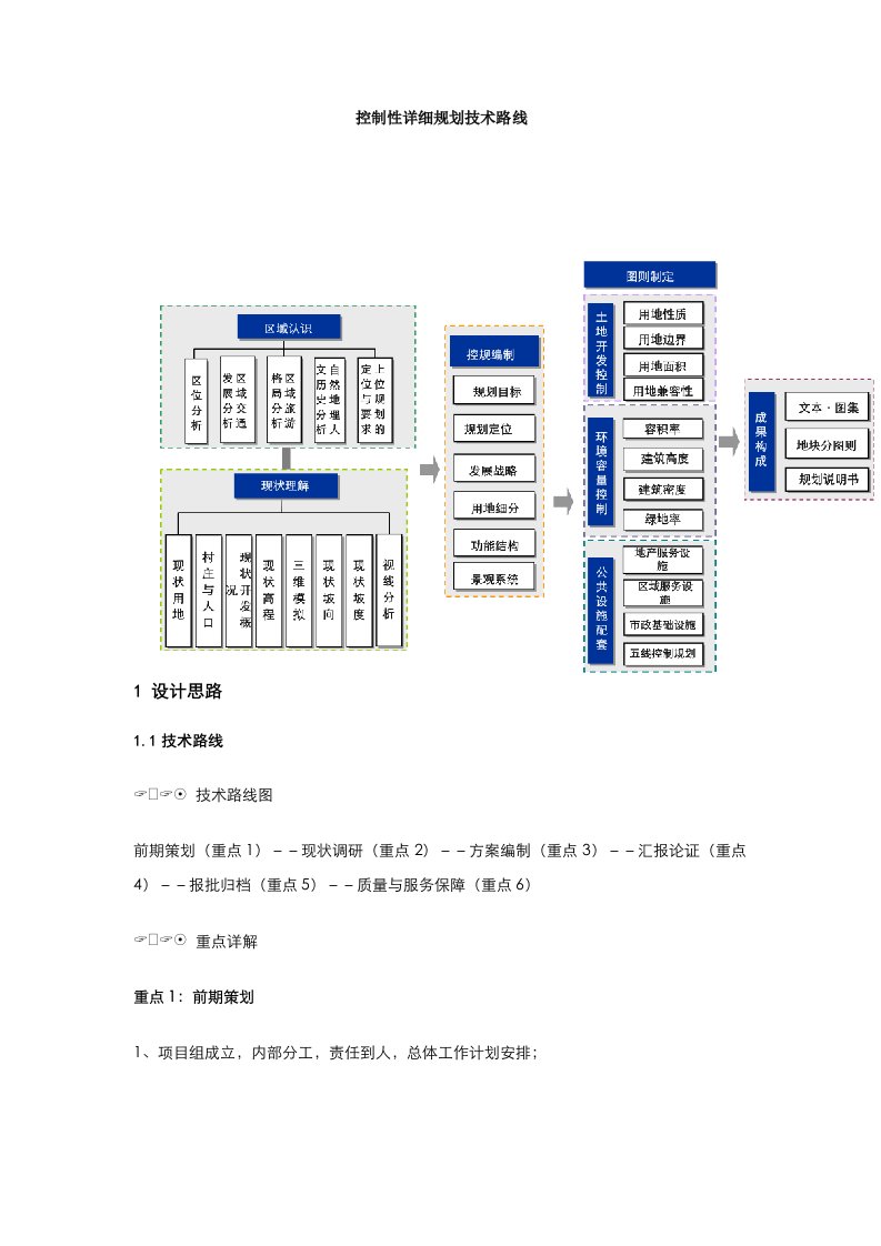 控制性详细规划技术路线(图文)