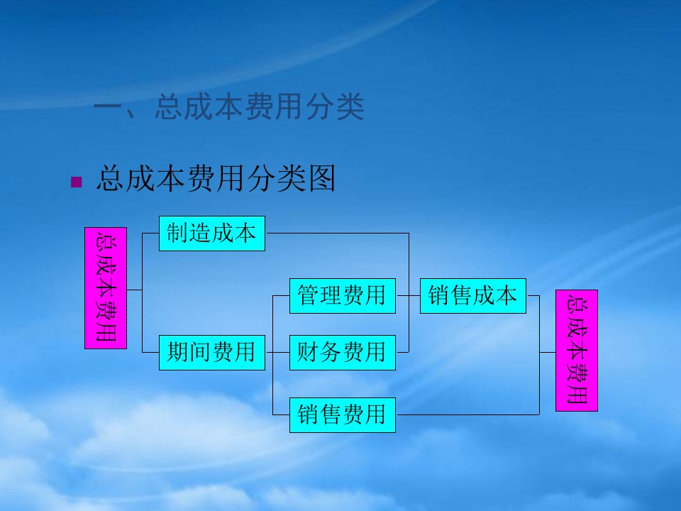 投资项目年成本费用估算