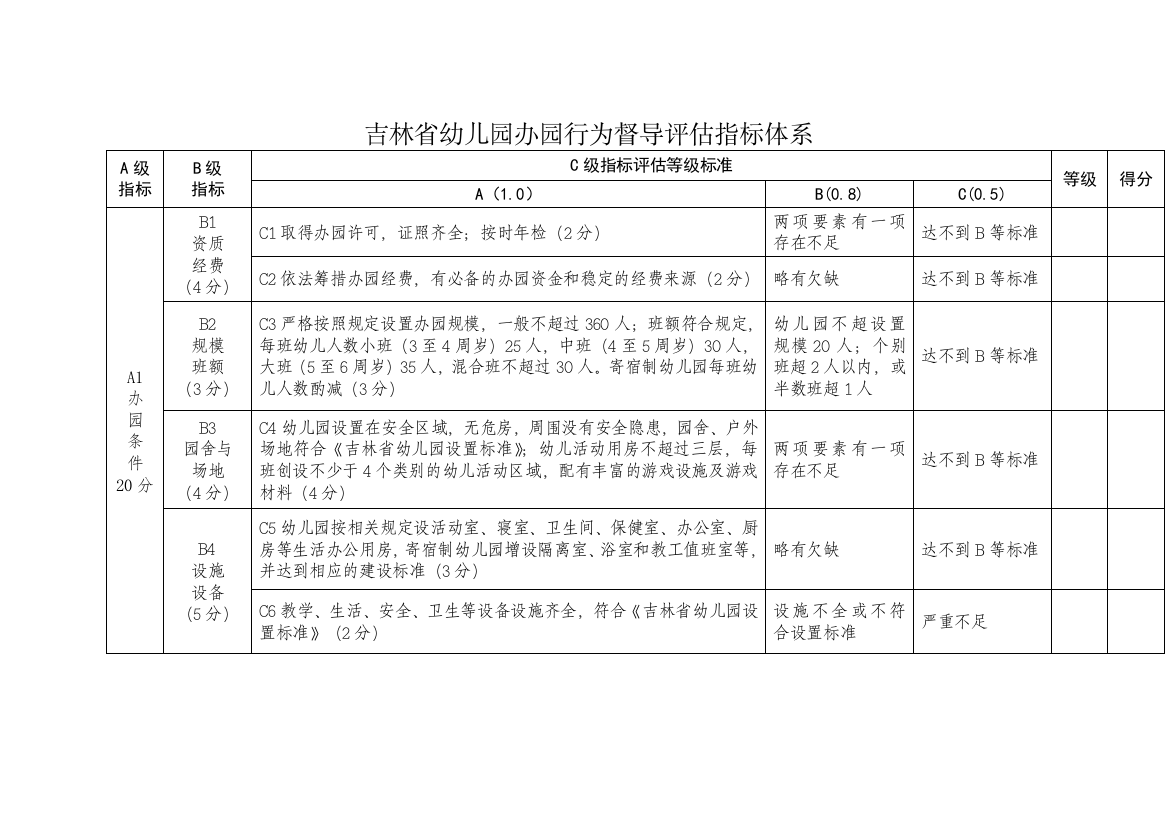 吉林省幼儿园办园行为督导评估指标体系