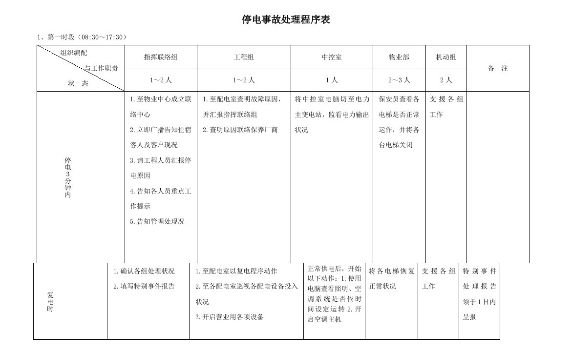 养生度假酒店应急处理程序表