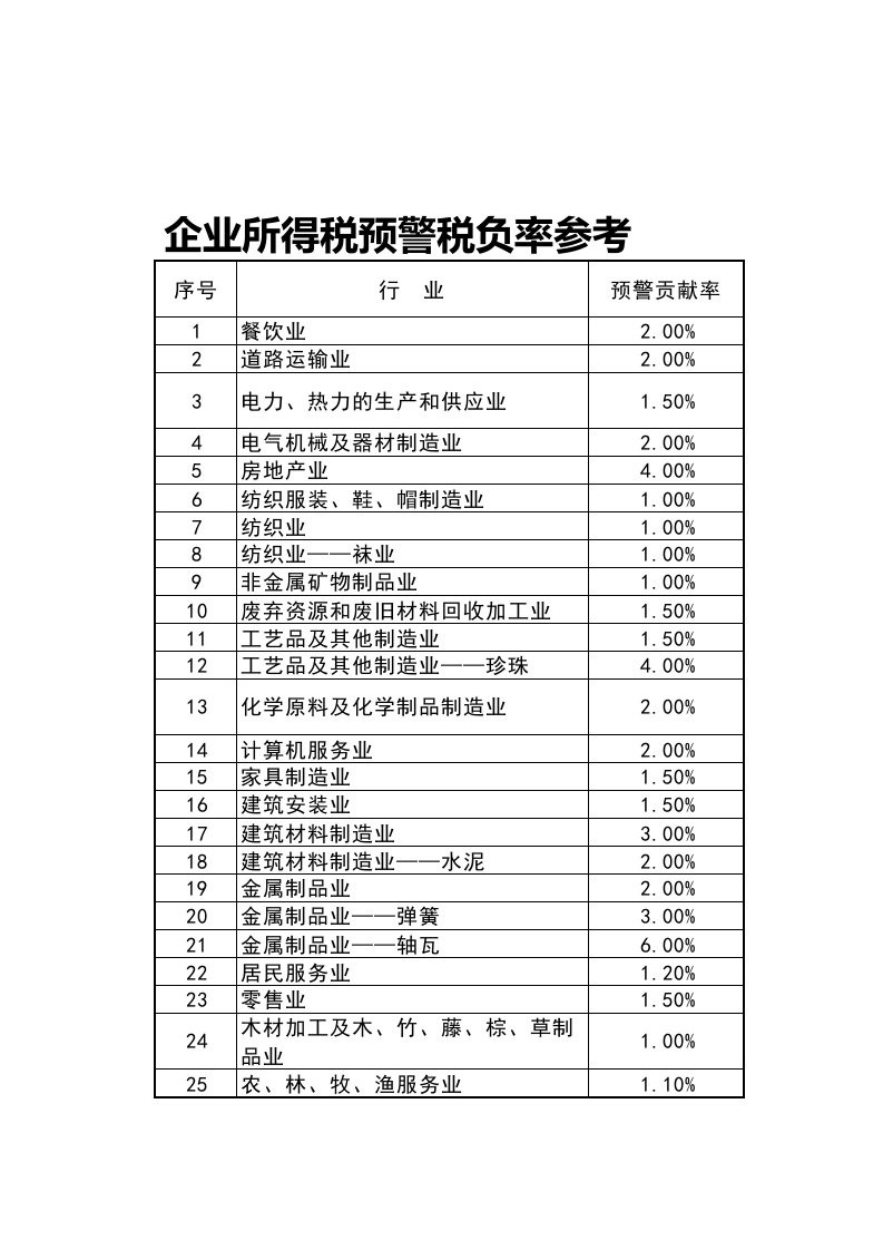 企业管理-0104财税参考工具：企业所得税行业平均税负率参考值V1