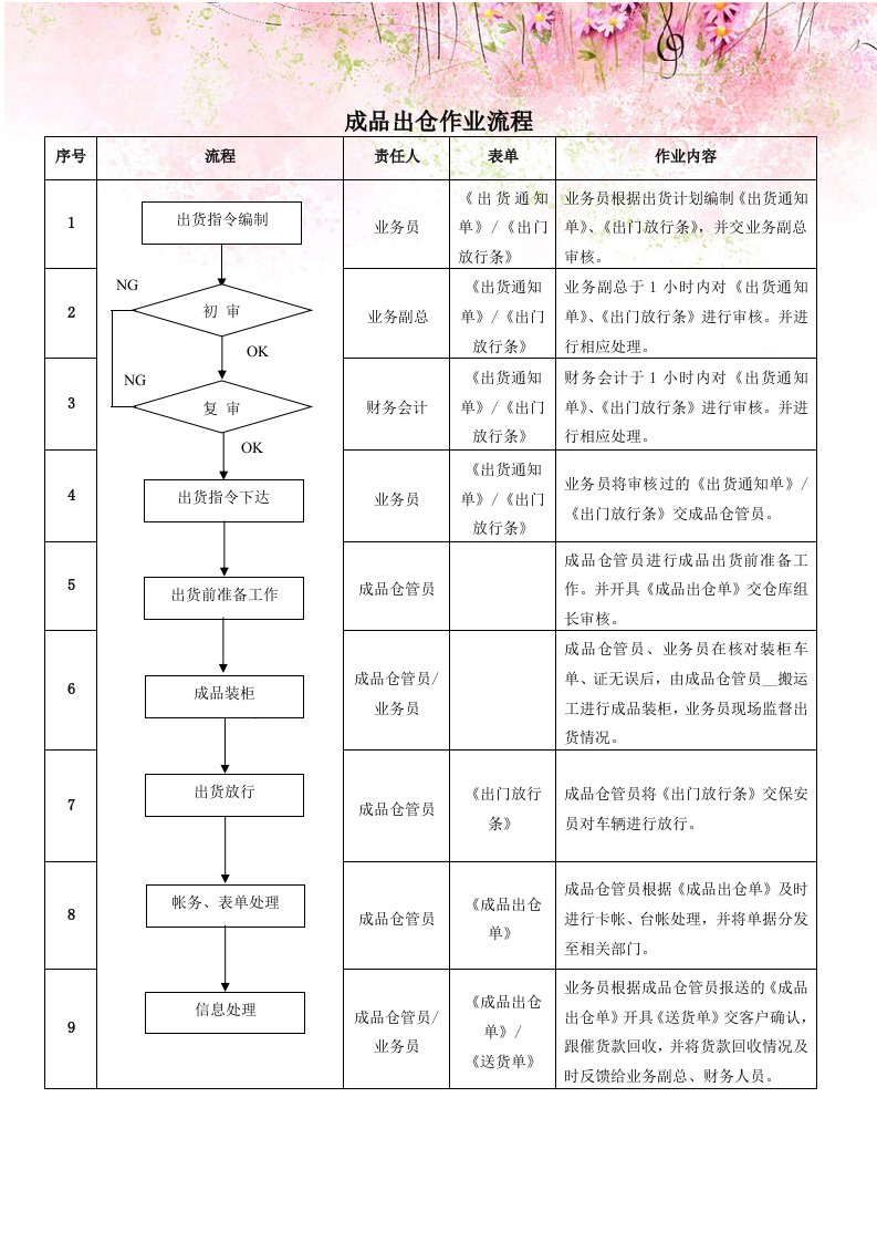 成品出仓作业流程