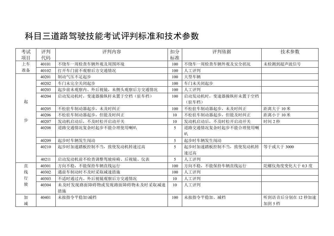 [教学研究]科目三道路驾驶技能考试评判标准和技术参数