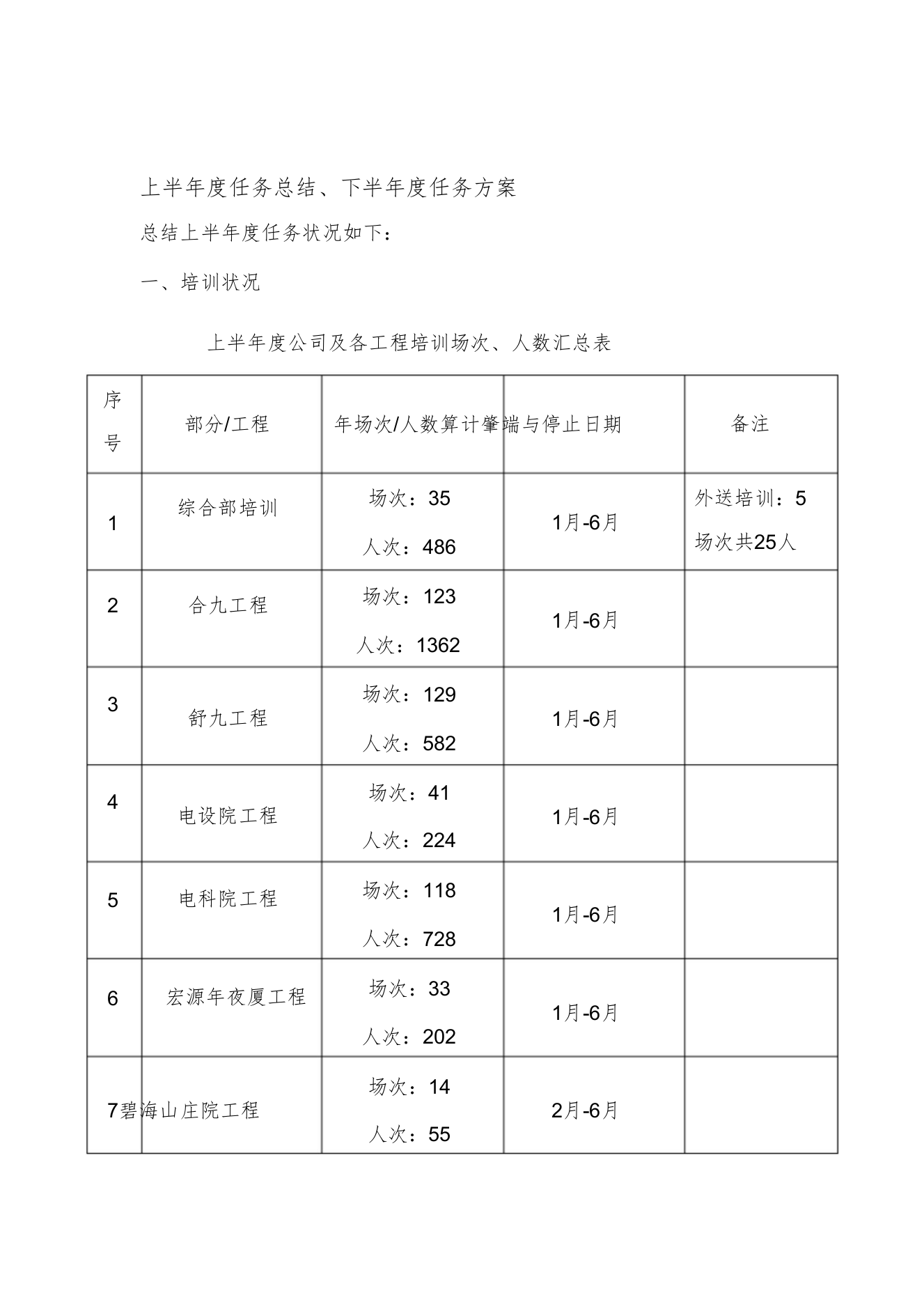 上半年度工作总结、下半年度工作计划