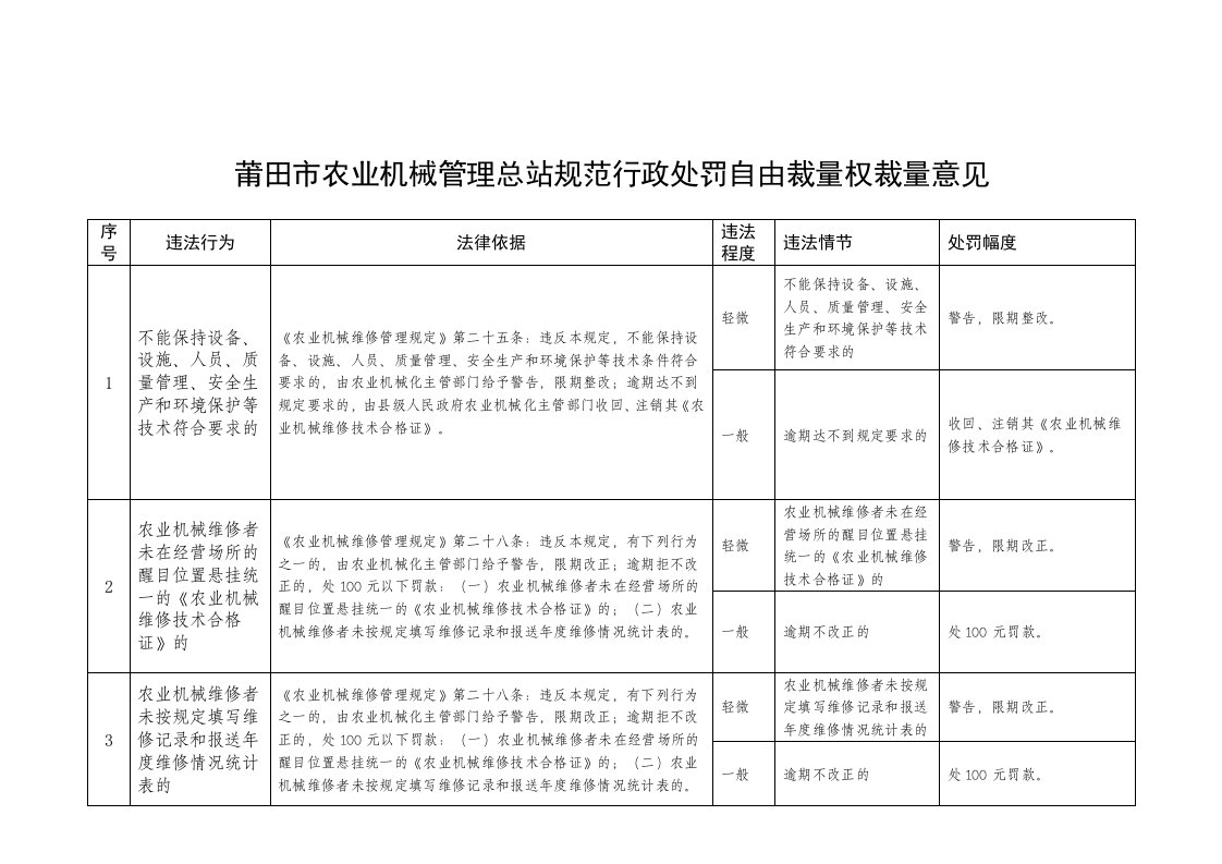 莆田市农业机械管理总站规范行政处罚自由裁量权裁量意见