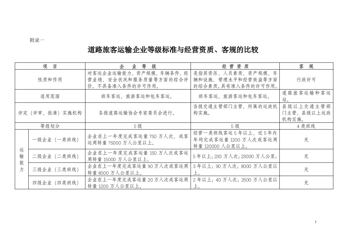 道路旅客运输企业等级标准与经营资质